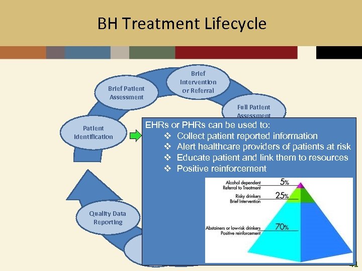 BH Treatment Lifecycle Brief Intervention or Referral Brief Patient Assessment Full Patient Assessment Patient