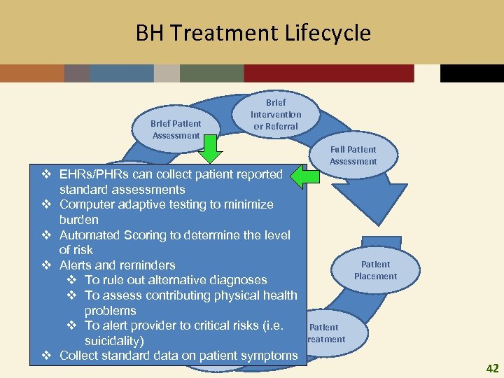 BH Treatment Lifecycle Brief Patient Assessment Brief Intervention or Referral v EHRs/PHRs can collect