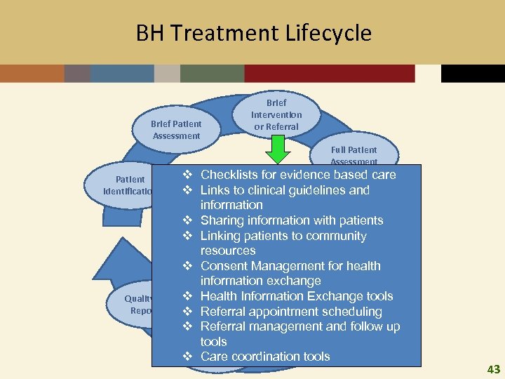 BH Treatment Lifecycle Brief Patient Assessment Brief Intervention or Referral Full Patient Assessment Patient