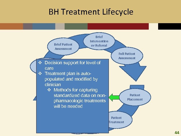 BH Treatment Lifecycle Brief Patient Assessment Brief Intervention or Referral v. Patient Decision support