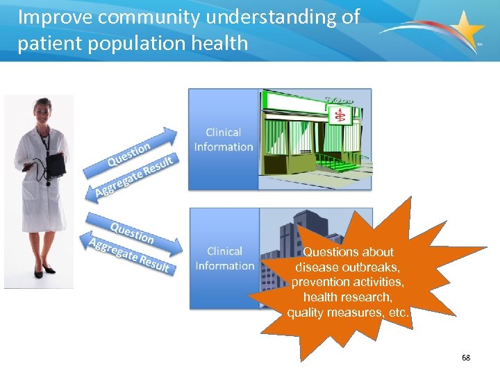 Improve community understanding of patient population health Questions about disease outbreaks, prevention activities, health