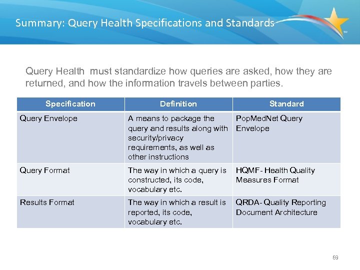 Summary: Query Health Specifications and Standards Query Health must standardize how queries are asked,