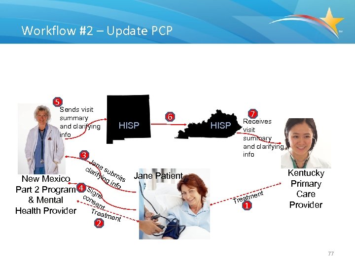 Workflow #2 – Update PCP 5 Sends visit summary and clarifying info HISP 6