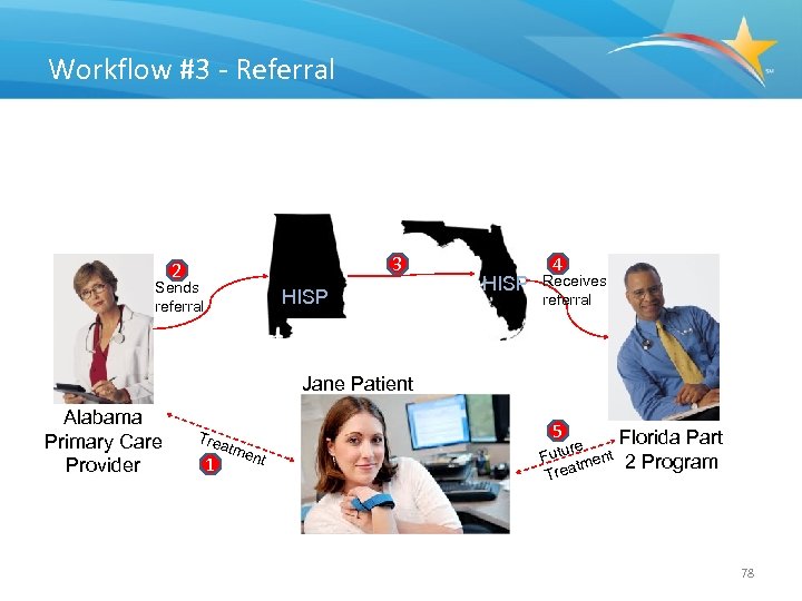 Workflow #3 - Referral 3 2 Sends referral HISP 4 Receives referral Jane Patient