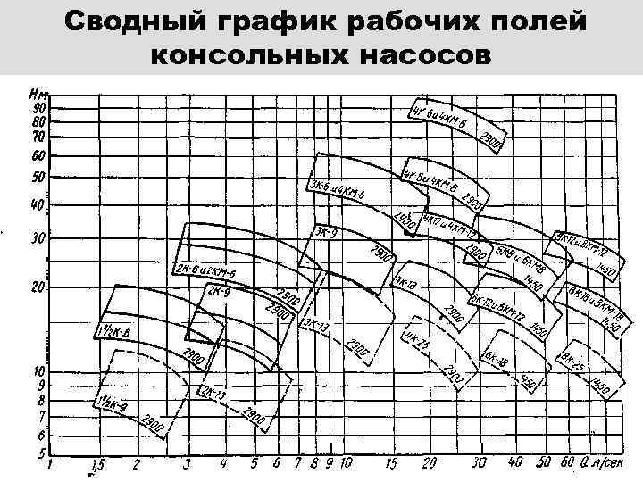 Сводный график рабочих полей консольных насосов 