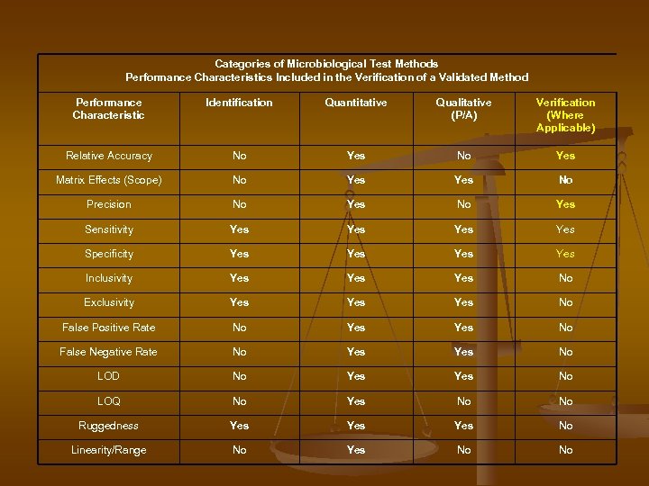 Categories of Microbiological Test Methods Performance Characteristics Included in the Verification of a Validated