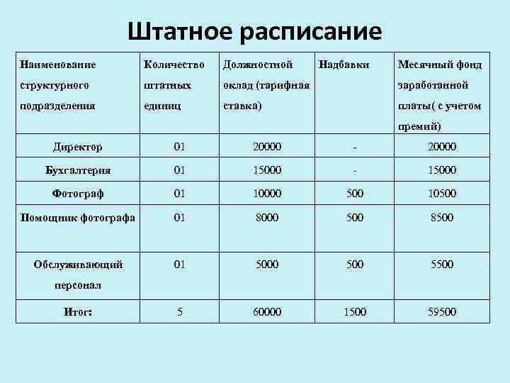 Штатное расписание Наименование Количество Должностной Надбавки Месячный фонд структурного штатных оклад (тарифная заработанной подразделения