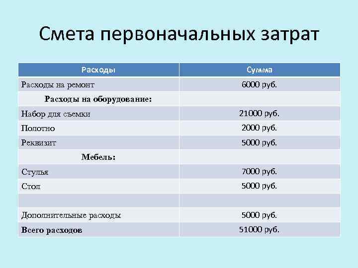 Смета первоначальных затрат Расходы на ремонт Сумма 6000 руб. Расходы на оборудование: Набор для