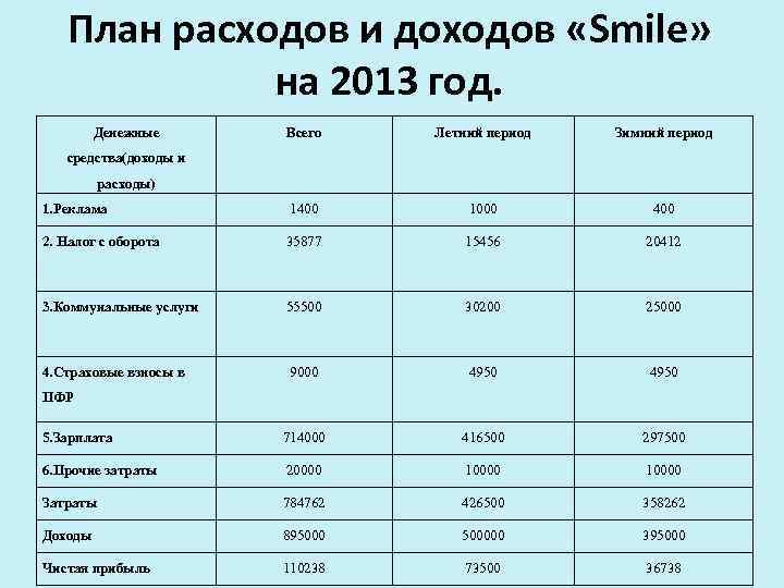 План расходов и доходов «Smile» на 2013 год. Денежные Всего Летний период Зимний период