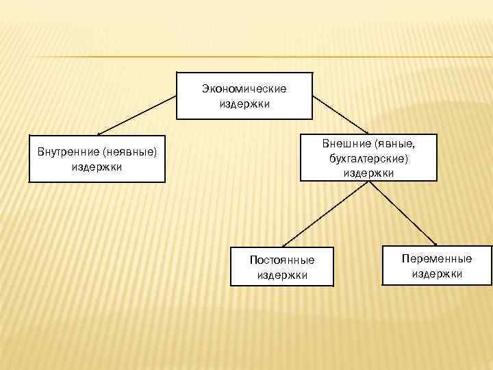 Экономические издержки Внешние (явные, бухгалтерские) издержки Внутренние (неявные) издержки Постоянные издержки Переменные издержки 