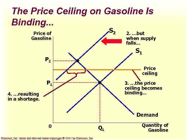 The Price Ceiling on Gasoline Is Binding. . . S 2 Price of Gasoline