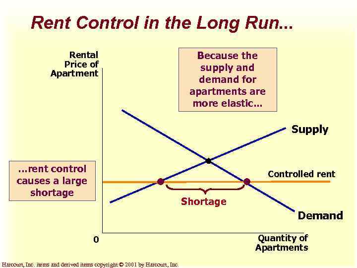 Rent Control in the Long Run. . . Rental Price of Apartment Because the