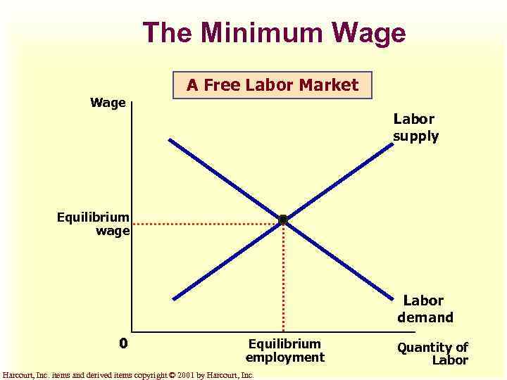 The Minimum Wage A Free Labor Market Wage Labor supply Equilibrium wage Labor demand