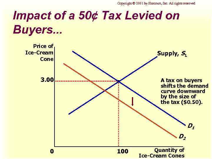 Copyright © 2001 by Harcourt, Inc. All rights reserved Impact of a 50¢ Tax