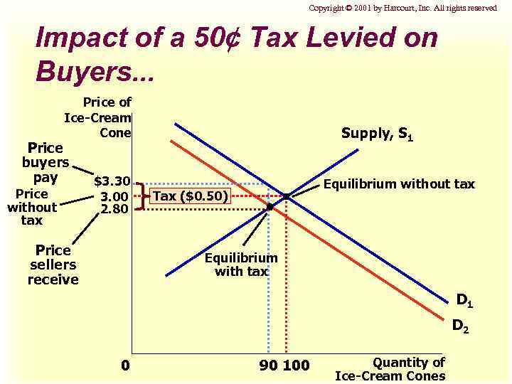 Copyright © 2001 by Harcourt, Inc. All rights reserved Impact of a 50¢ Tax