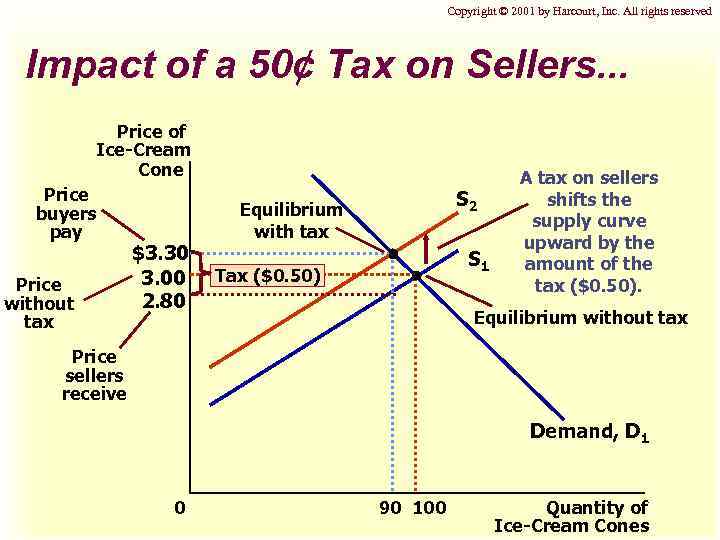 Copyright © 2001 by Harcourt, Inc. All rights reserved Impact of a 50¢ Tax