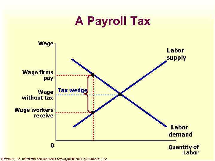 A Payroll Tax Wage Labor supply Wage firms pay Wage Tax wedge without tax