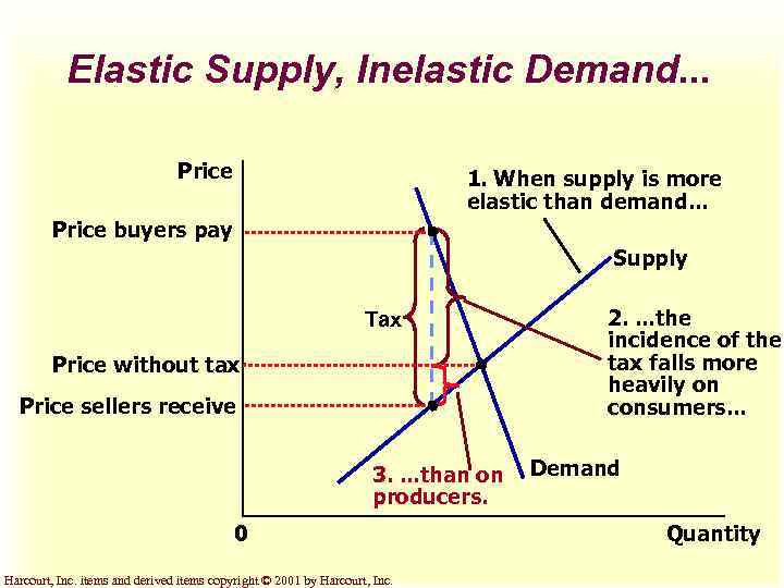 Elastic Supply, Inelastic Demand. . . Price 1. When supply is more elastic than