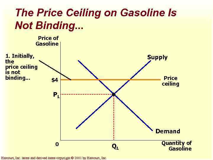 The Price Ceiling on Gasoline Is Not Binding. . . Price of Gasoline 1.