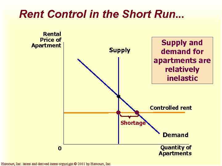 Rent Control in the Short Run. . . Rental Price of Apartment Supply and