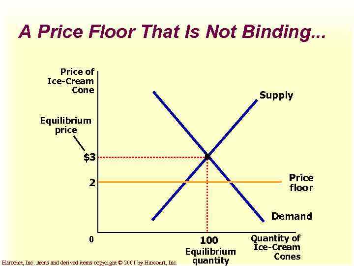 A Price Floor That Is Not Binding. . . Price of Ice-Cream Cone Supply
