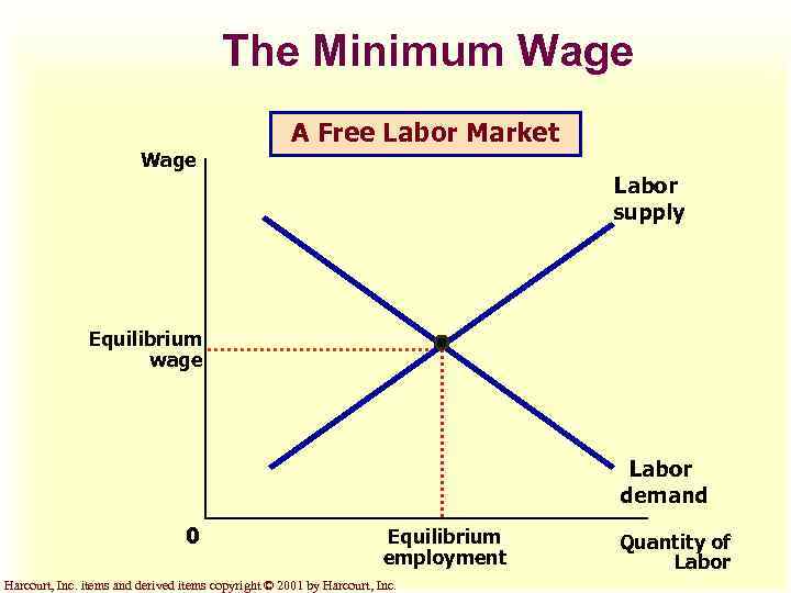 The Minimum Wage A Free Labor Market Wage Labor supply Equilibrium wage Labor demand