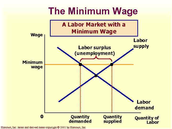 The Minimum Wage A Labor Market with a Minimum Wage Labor surplus (unemployment) Labor
