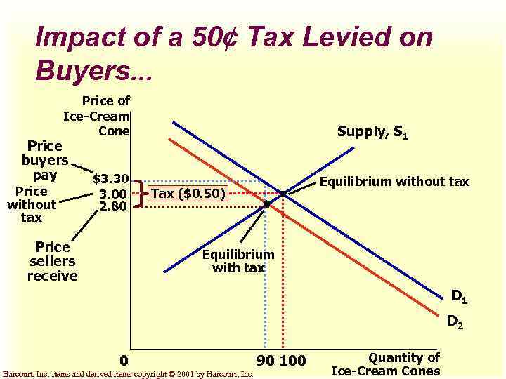 Impact of a 50¢ Tax Levied on Buyers. . . Price of Ice-Cream Cone