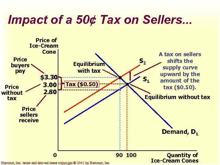 Impact of a 50¢ Tax on Sellers. . . Price of Ice-Cream Cone Price