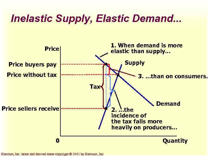 Inelastic Supply, Elastic Demand. . . 1. When demand is more elastic than supply.