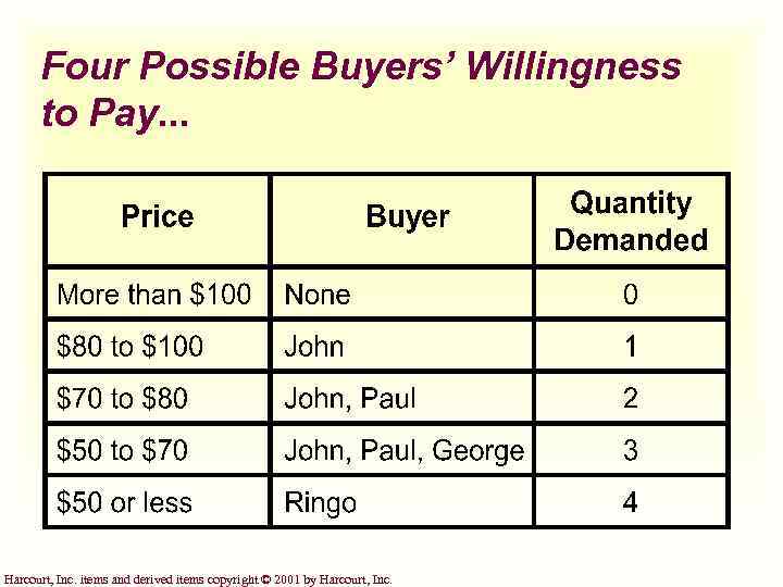 Four Possible Buyers’ Willingness to Pay. . . Harcourt, Inc. items and derived items