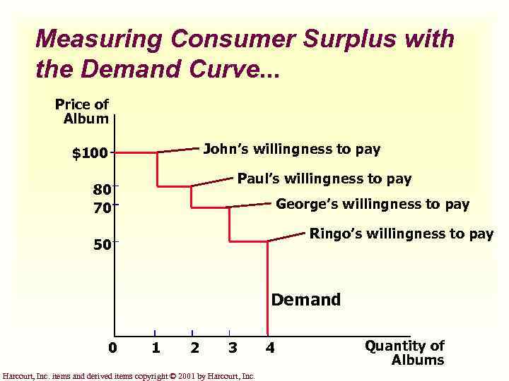 Measuring Consumer Surplus with the Demand Curve. . . Price of Album John’s willingness