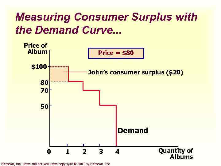 Measuring Consumer Surplus with the Demand Curve. . . Price of Album Price =