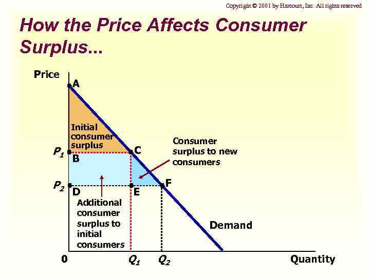 Copyright © 2001 by Harcourt, Inc. All rights reserved How the Price Affects Consumer