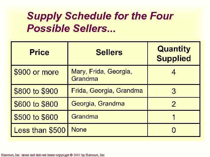 Supply Schedule for the Four Possible Sellers. . . Harcourt, Inc. items and derived