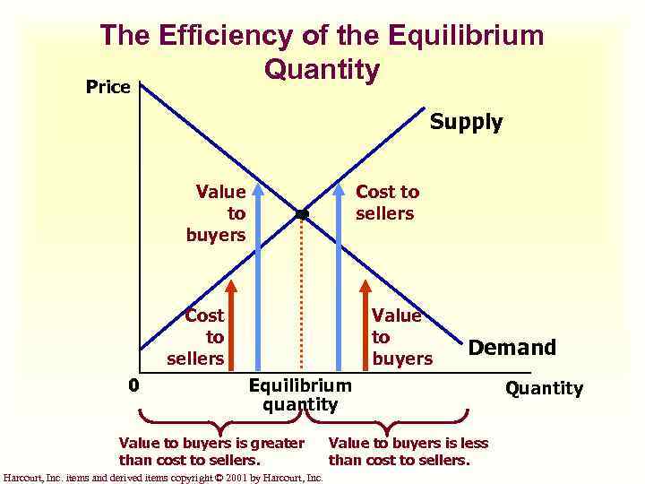 The Efficiency of the Equilibrium Quantity Price Supply Value to buyers Cost to sellers