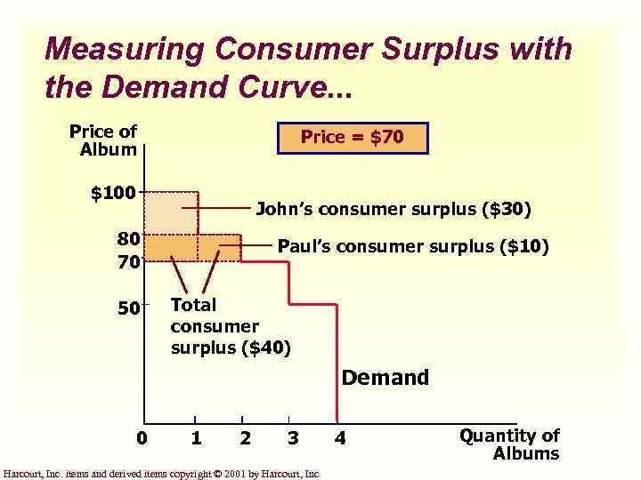 Measuring Consumer Surplus with the Demand Curve. . . Price of Album Price =