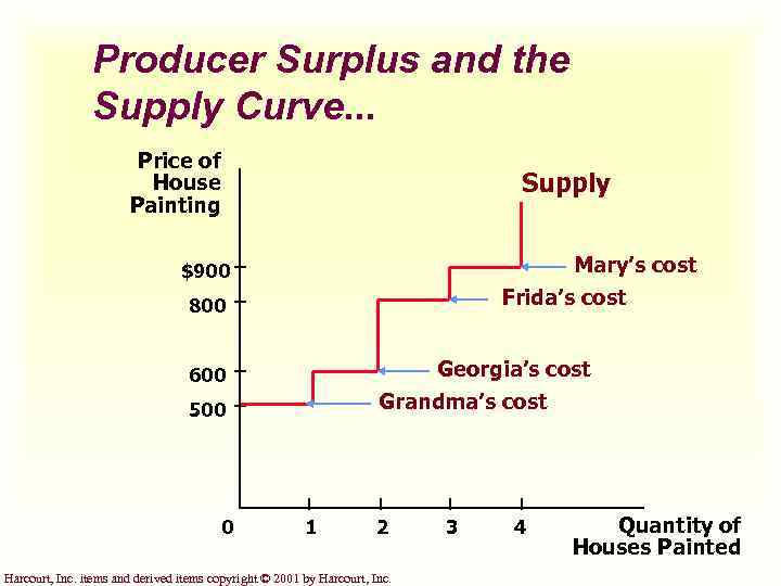 Producer Surplus and the Supply Curve. . . Price of House Painting Supply Mary’s