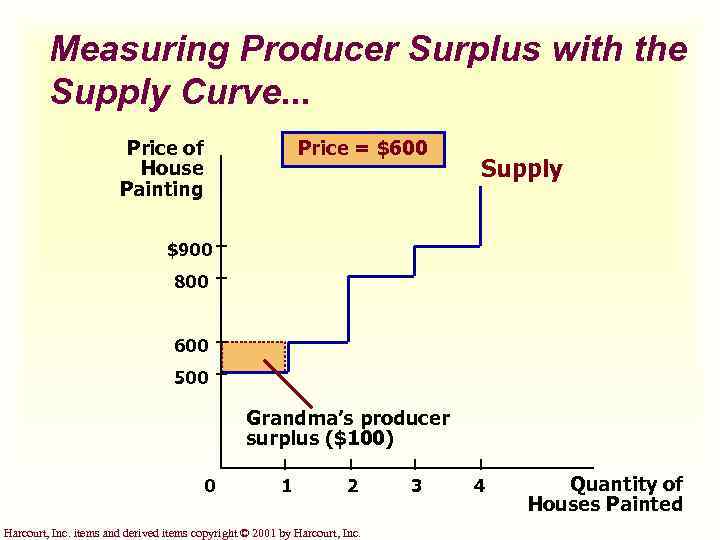 Measuring Producer Surplus with the Supply Curve. . . Price of House Painting Price