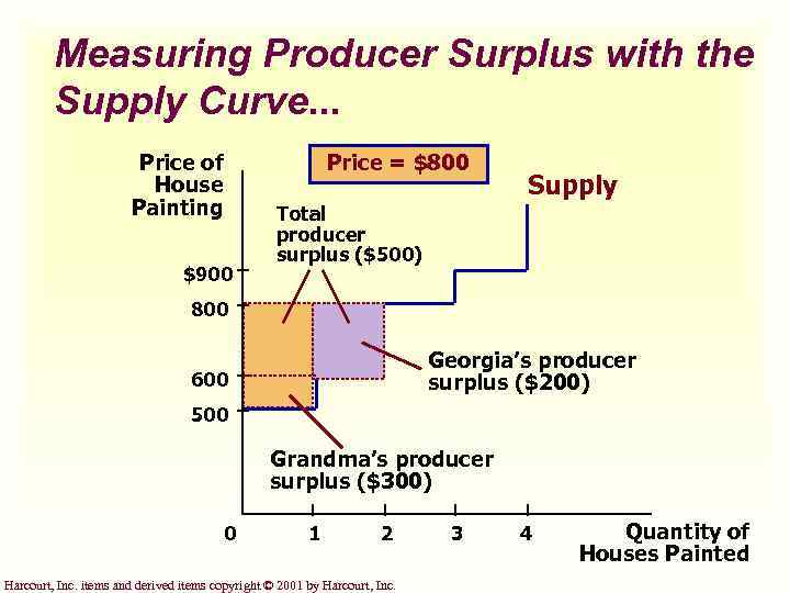 Measuring Producer Surplus with the Supply Curve. . . Price of House Painting Price