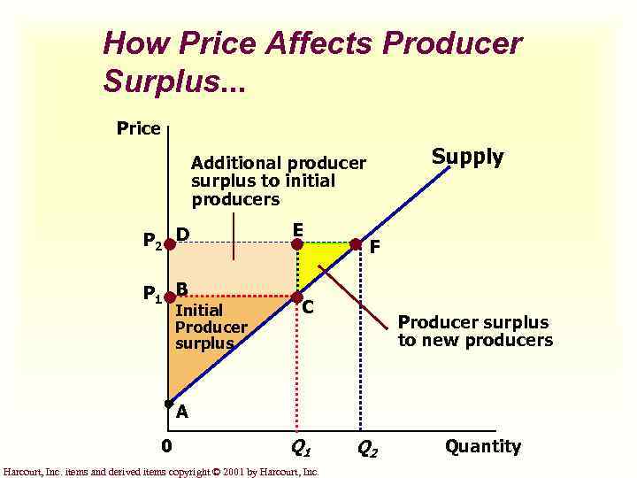 How Price Affects Producer Surplus. . . Price Supply Additional producer surplus to initial