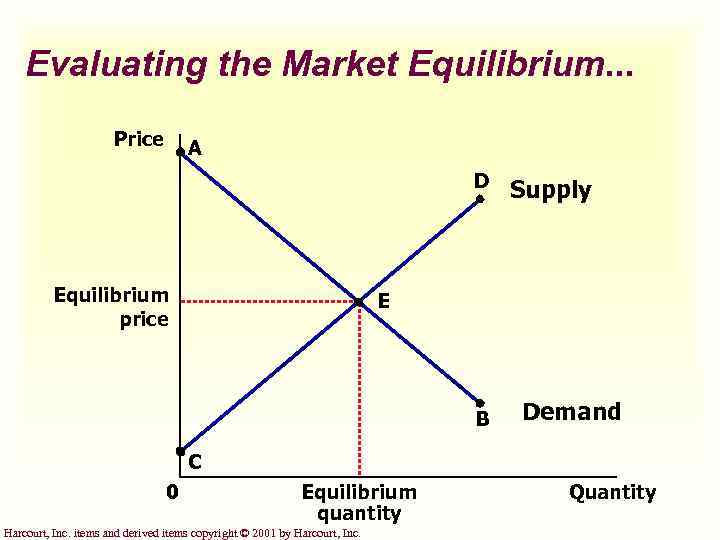 Evaluating the Market Equilibrium. . . Price A D Equilibrium price Supply E B