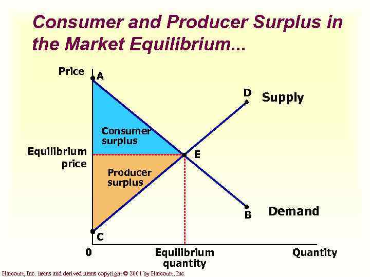 Consumer and Producer Surplus in the Market Equilibrium. . . Price A D Equilibrium