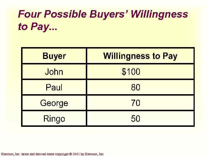 Four Possible Buyers’ Willingness to Pay. . . Harcourt, Inc. items and derived items