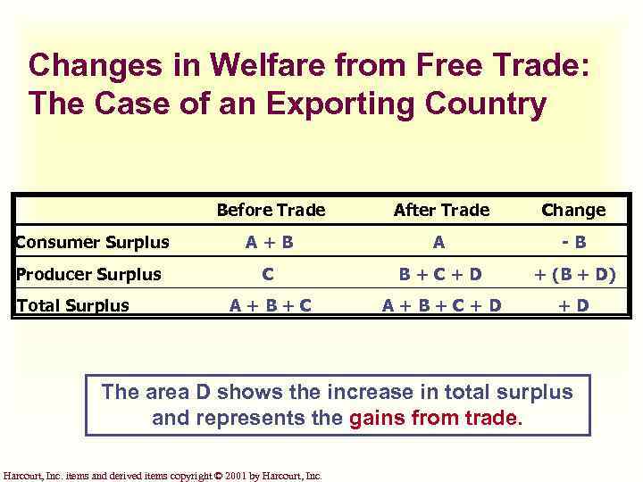 Changes in Welfare from Free Trade: The Case of an Exporting Country Before Trade