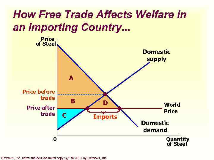 How Free Trade Affects Welfare in an Importing Country. . . Price of Steel