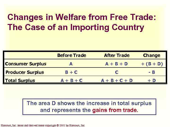 Changes in Welfare from Free Trade: The Case of an Importing Country Before Trade