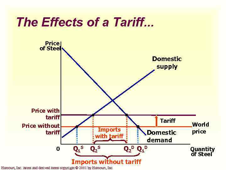 The Effects of a Tariff. . . Price of Steel Domestic supply Price with