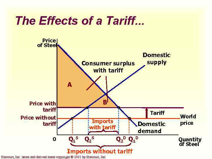 The Effects of a Tariff. . . Price of Steel Domestic supply Consumer surplus