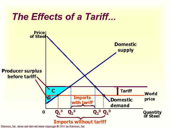 The Effects of a Tariff. . . Price of Steel Domestic supply Producer surplus